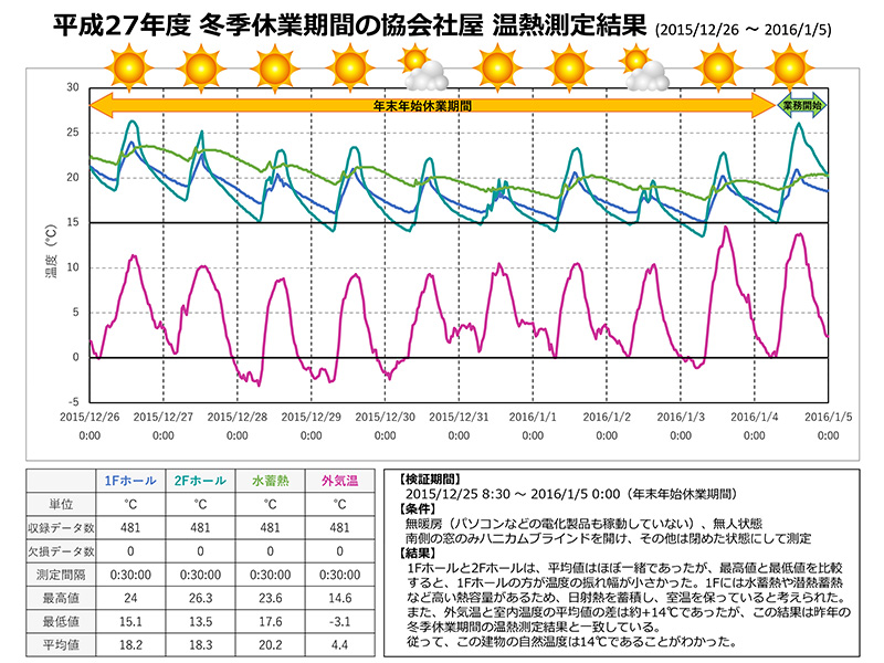 平成26年　社屋　温熱測定