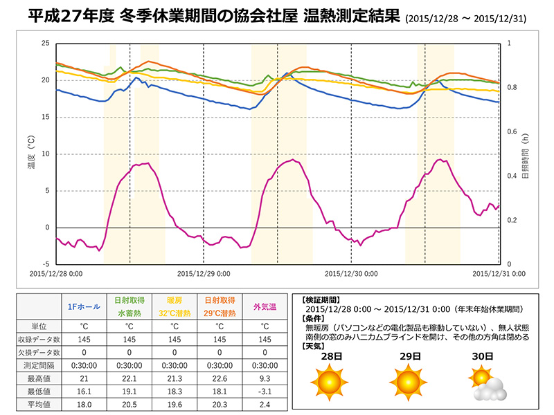 平成27年　社屋　温熱測定