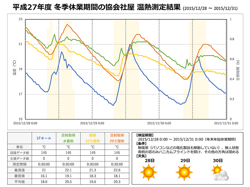 平成27年　社屋　温熱測定　外気温