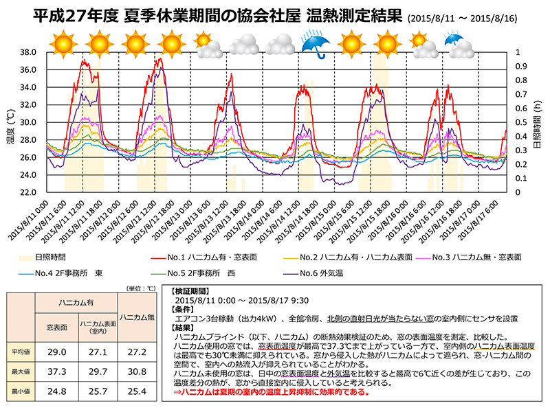 夏期のハニカム構造断熱ブラインドの断熱効果検証（8月） | 協会の