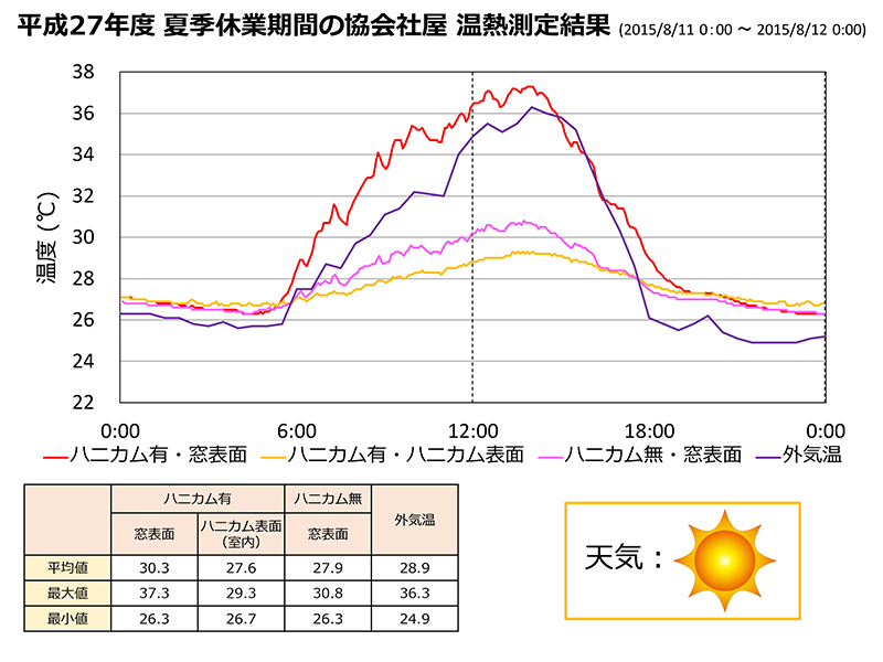 ハニカムブラインド　夏季　晴れ