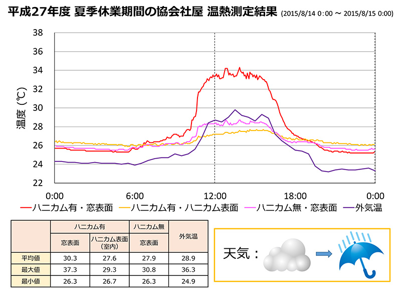 ハニカムブラインド　夏季　曇り　雨