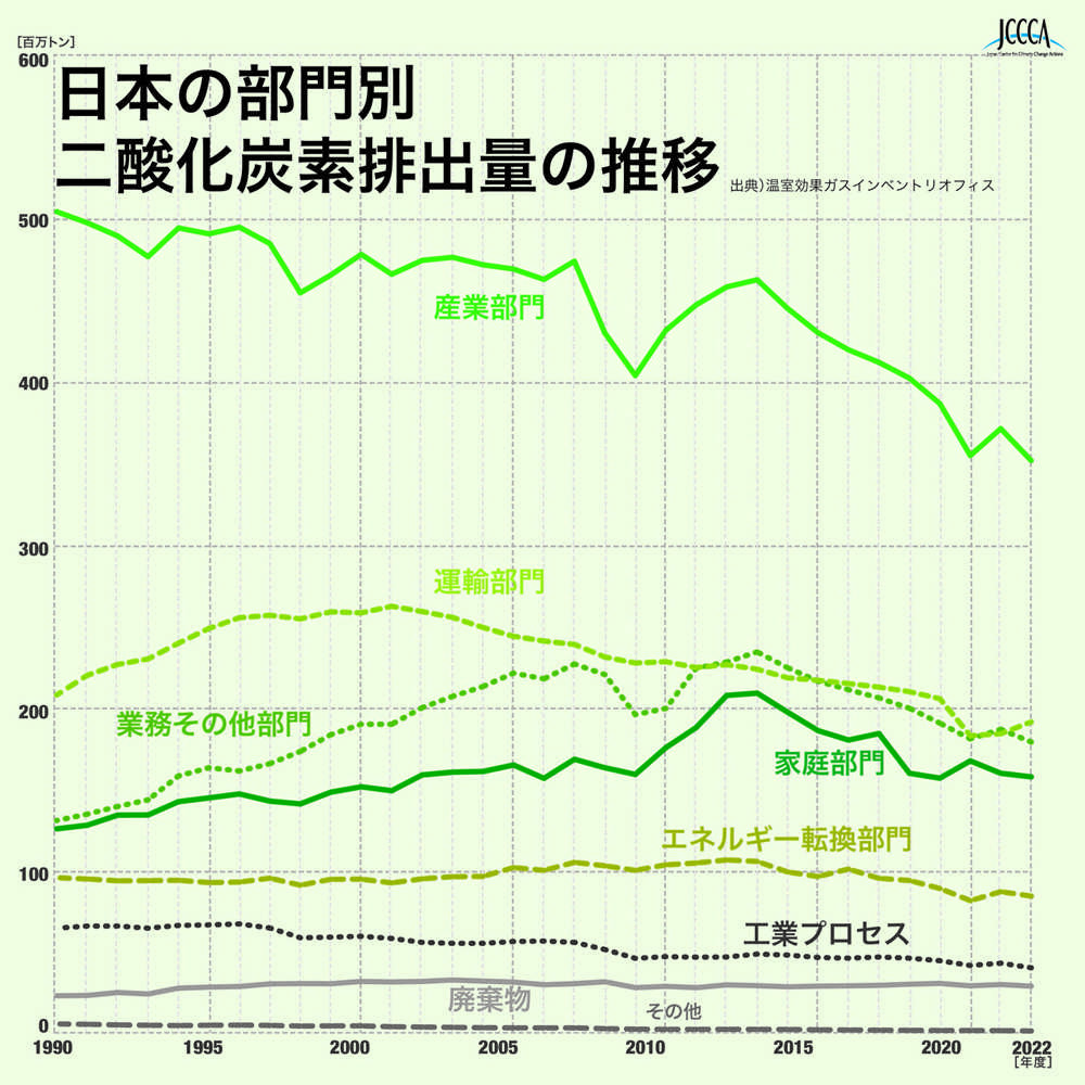 温暖化問題-世界の二酸化炭素排出量 | 『健康で快適な住環境』と『住宅の省CO2化』を目指す | PVソーラーハウス協会