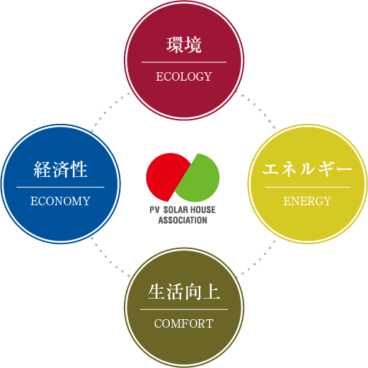理念　環境　経済性　エネルギー　生活向上