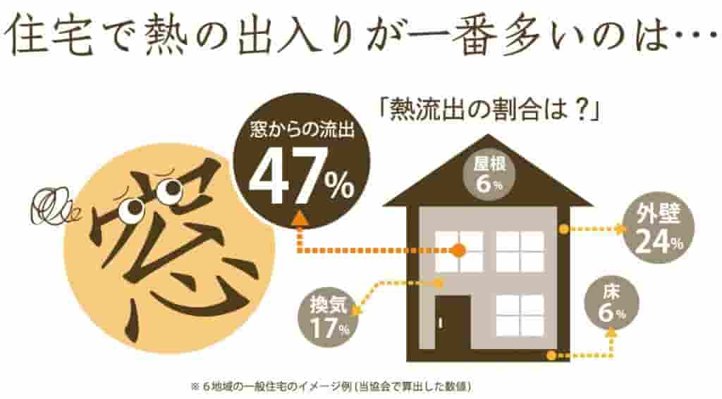 ハニカム　住宅　熱の出入り