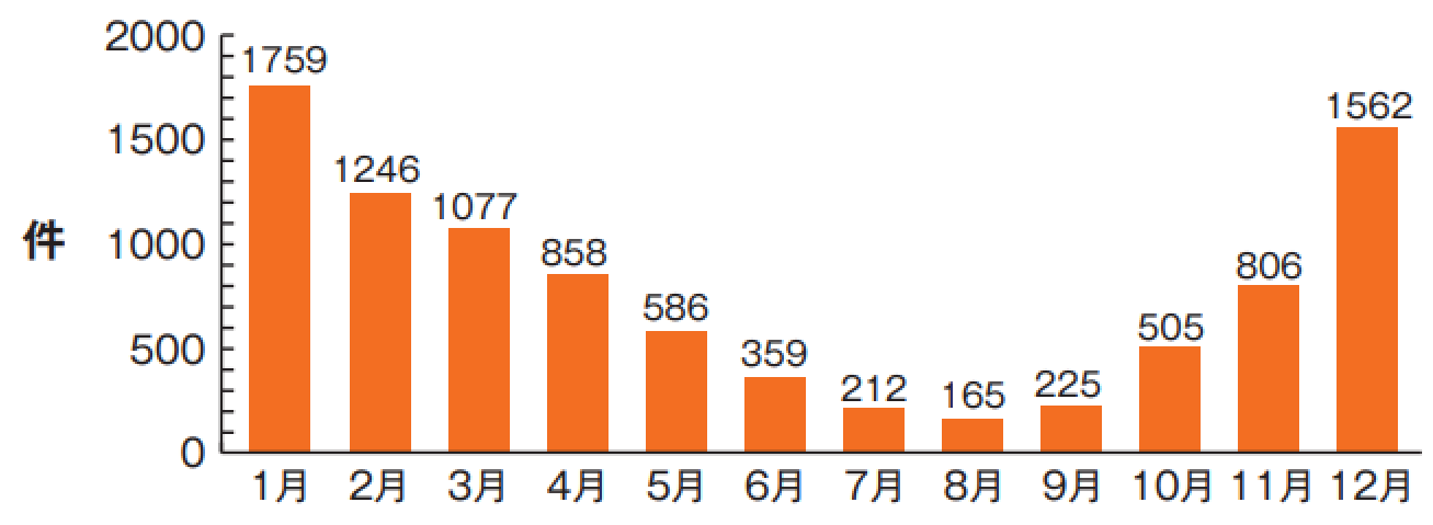 入浴中の心肺機能停止 2011年全国47都道府県635消防本部