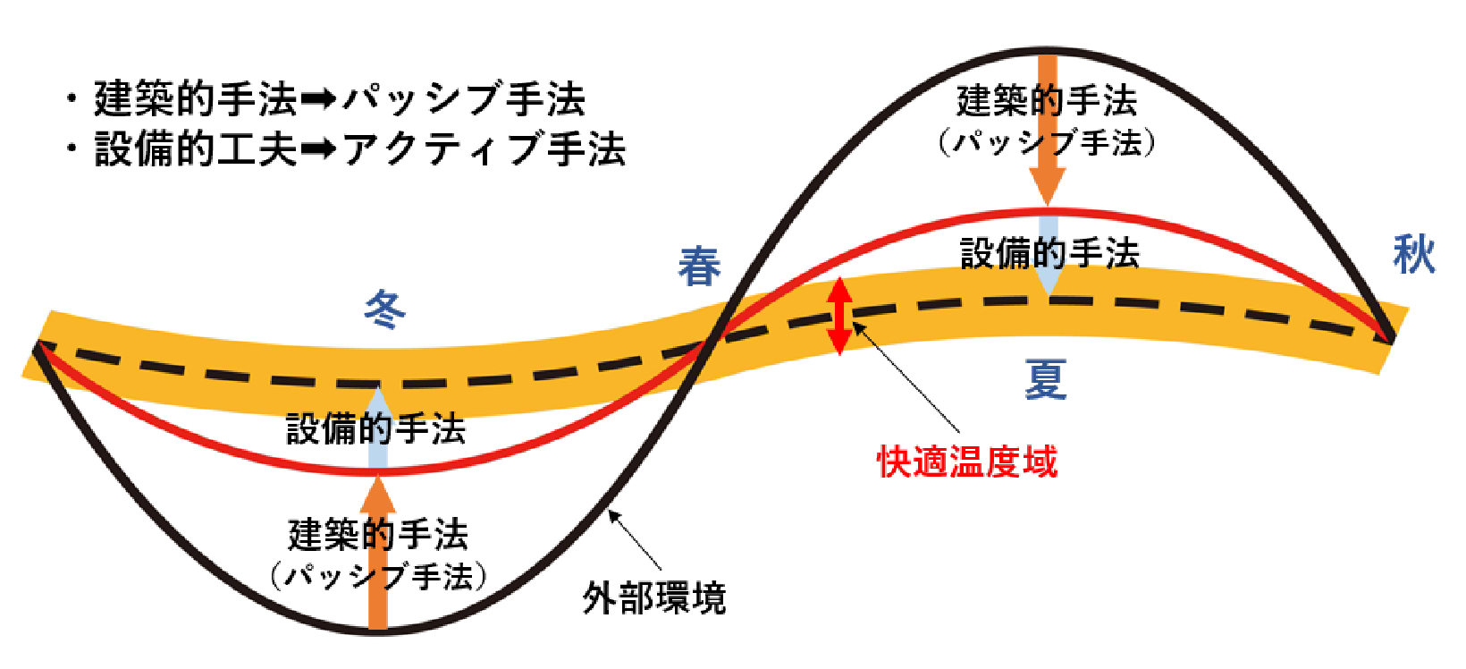 パッシブ設計　快適温度差