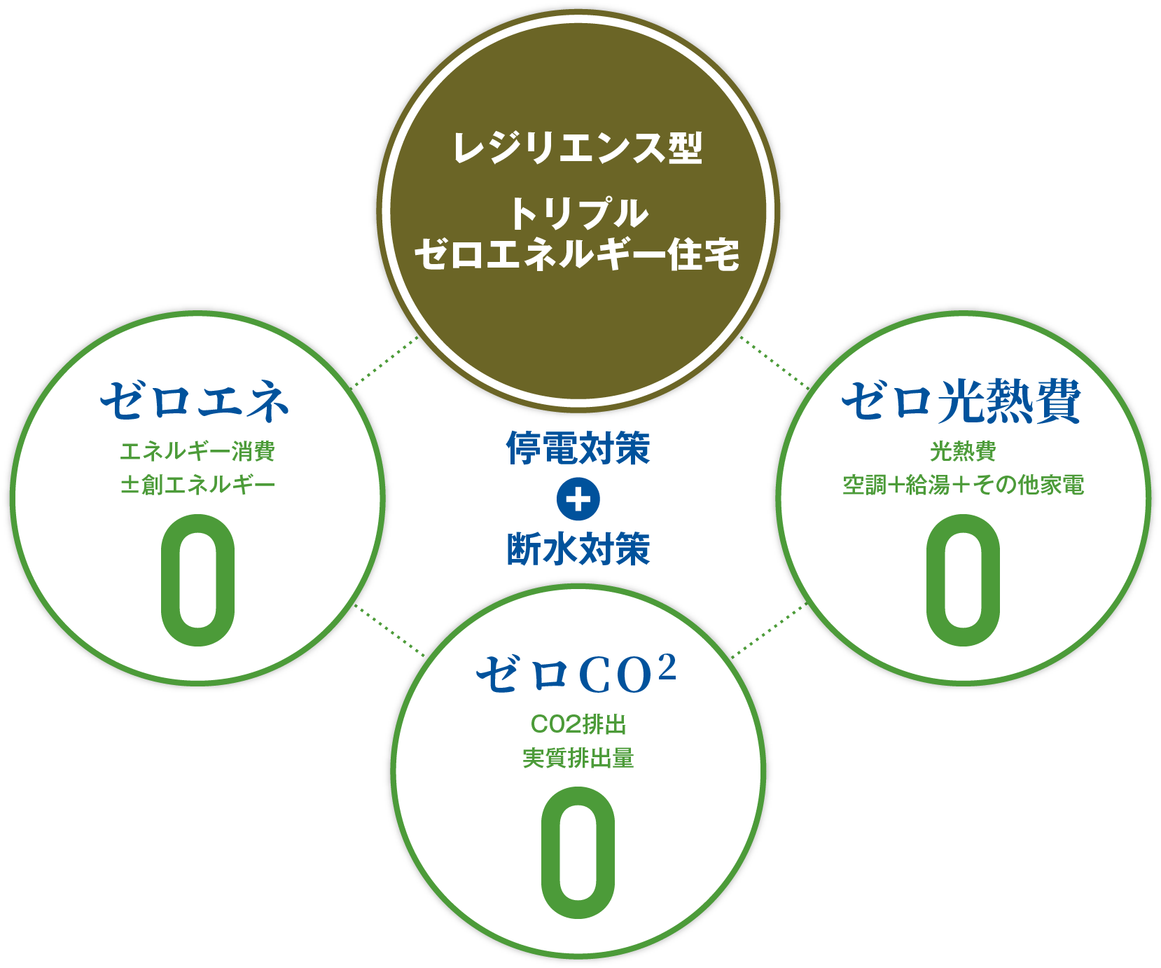 レジリエンス型/トリプルゼロエネルギー住宅=停電対策+断水対策