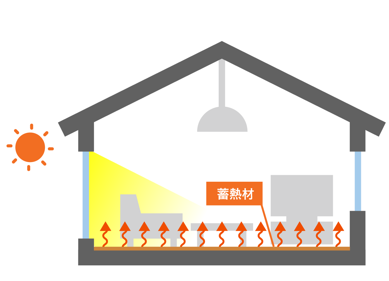 パッシブ設計　蓄熱