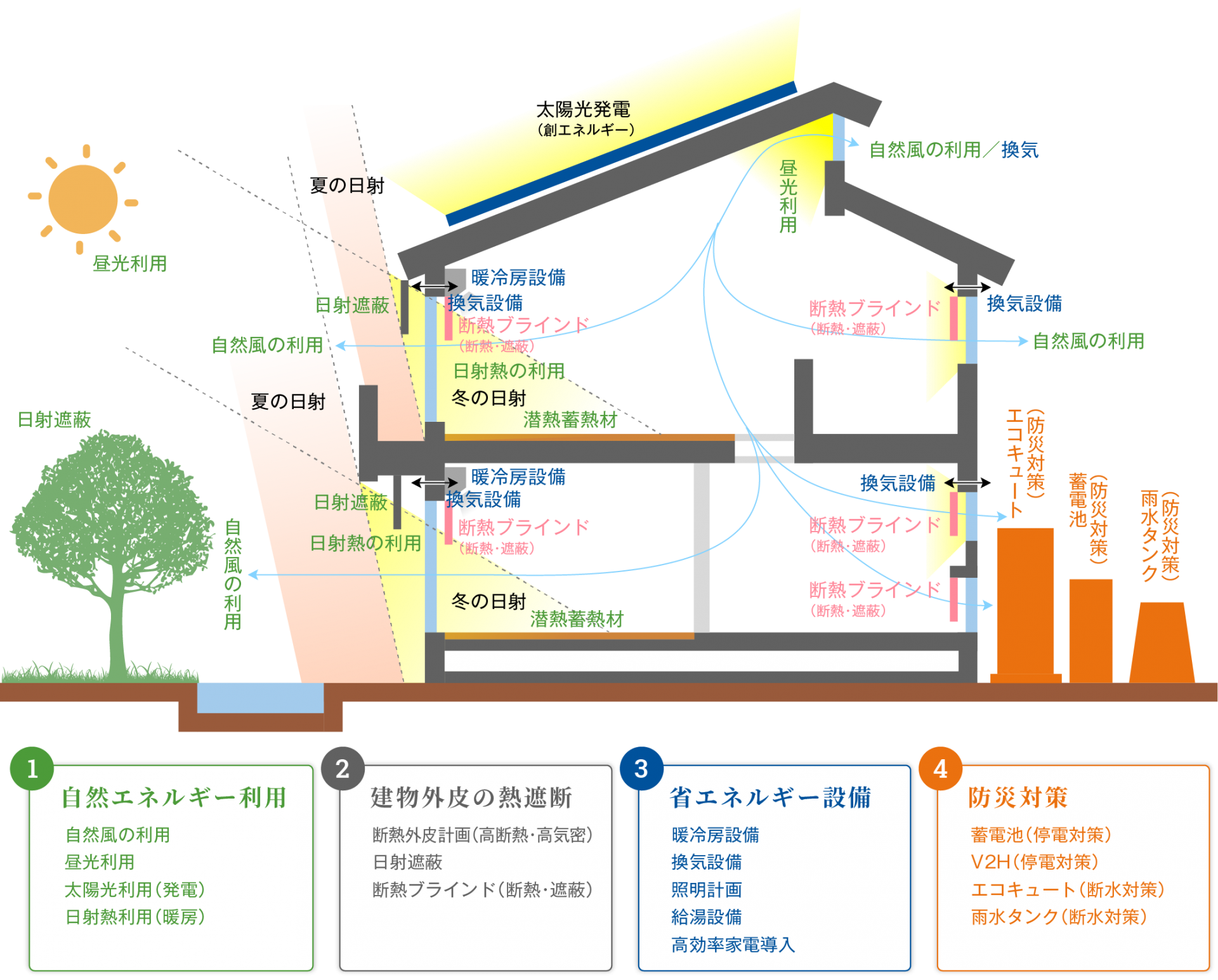 パッシブ設計　構図